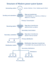Structure of Power System