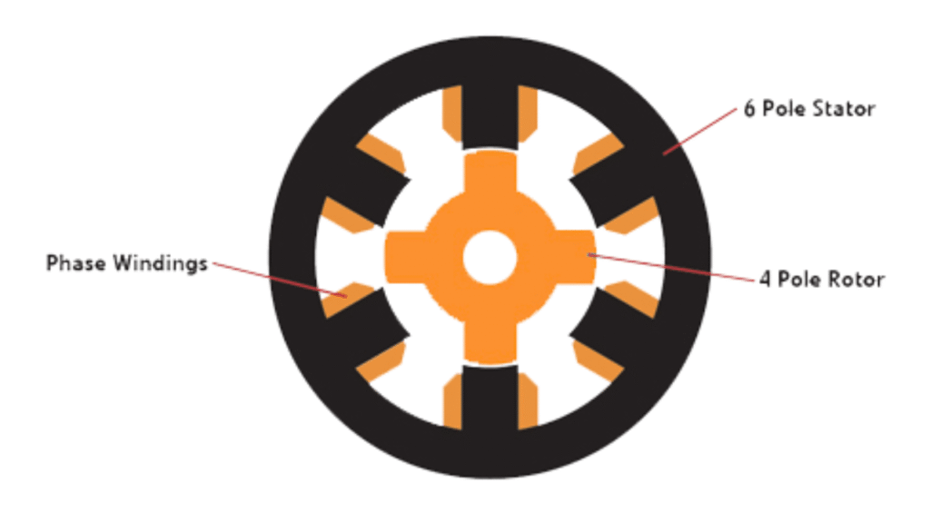 Diagram of reluctance motor