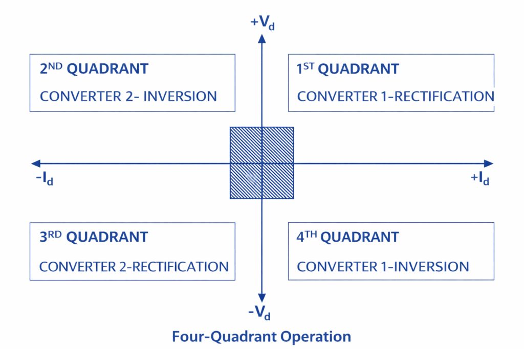 Dual converter four quadrant operation