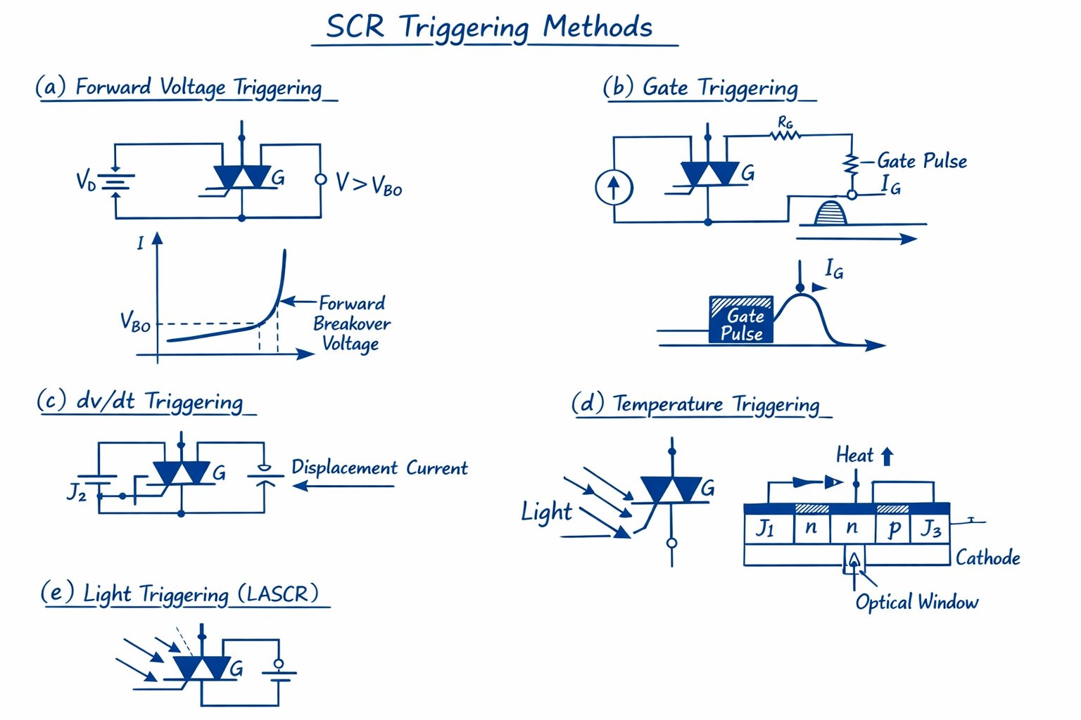 SCR Turn-ON (Triggering) Methods
