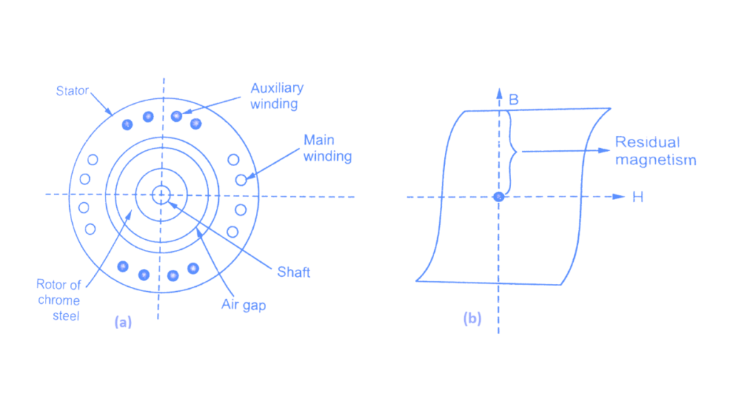 Diagram of Hysterisis Motor