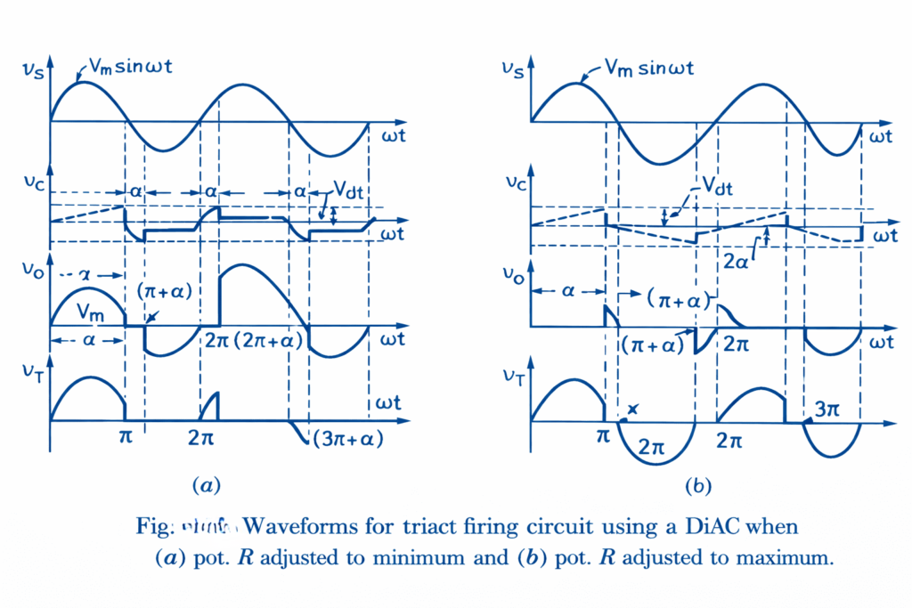 WAVEFORM OF TRIGGERING CIRCUIT FOR TRIAC USING DIAC