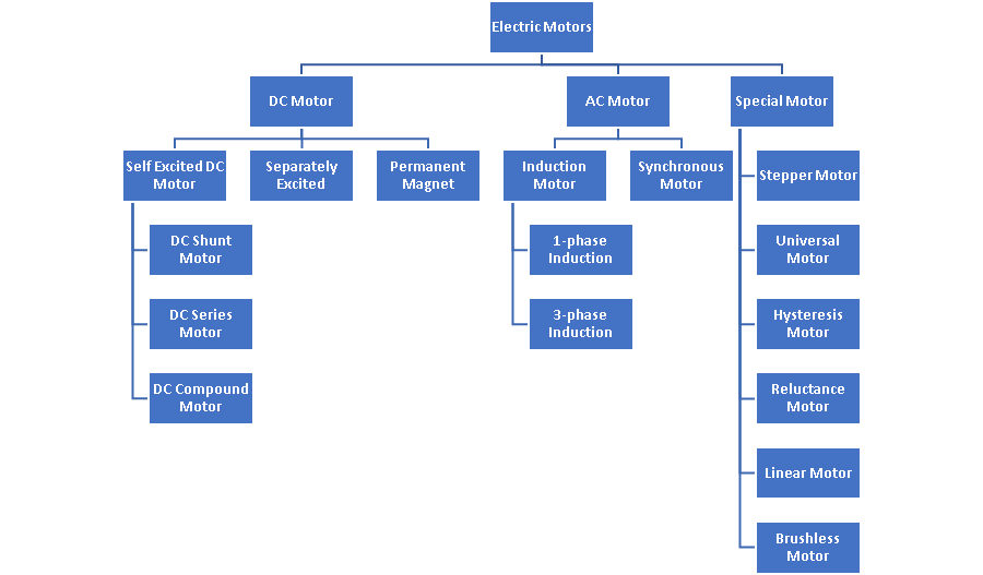 Classification of Electric Motors