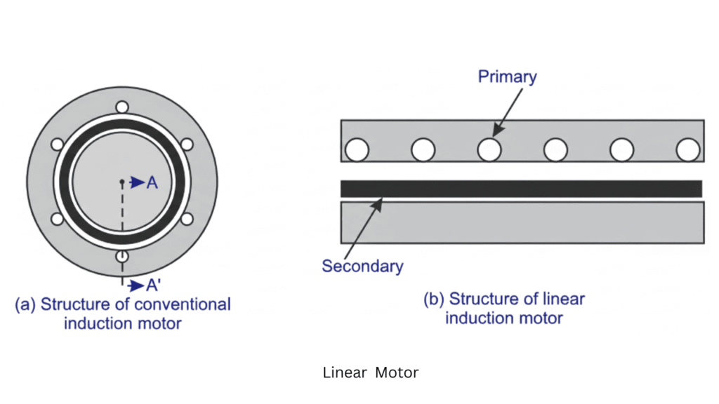 Diagram of linear motor