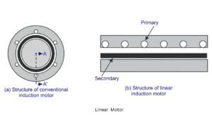 Types of Electric Motors and Their Applications