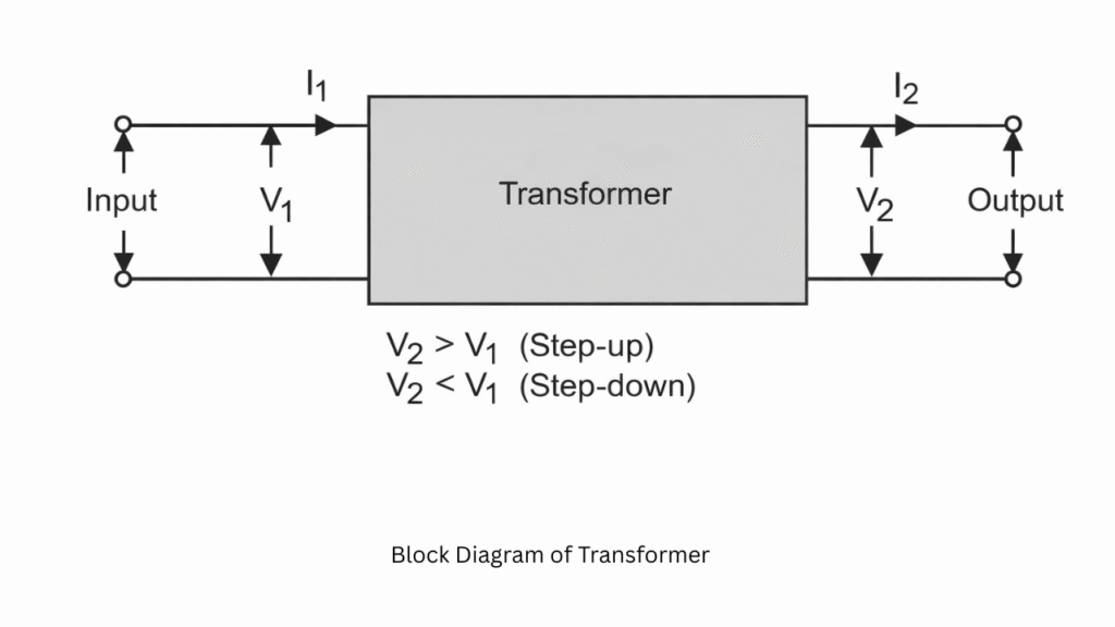 Block digram of transformer