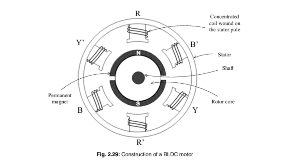 Diagram of BLDC motor