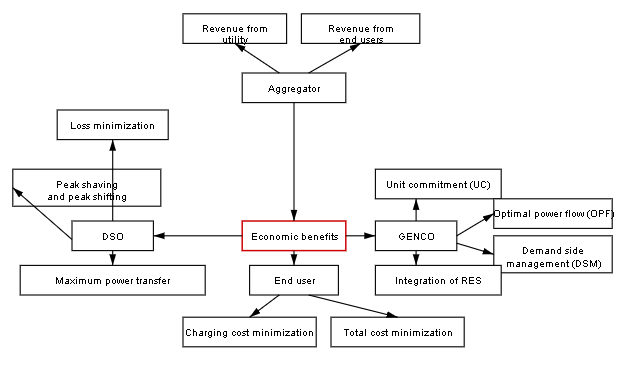 Grid integration of EV for Economic Benefits