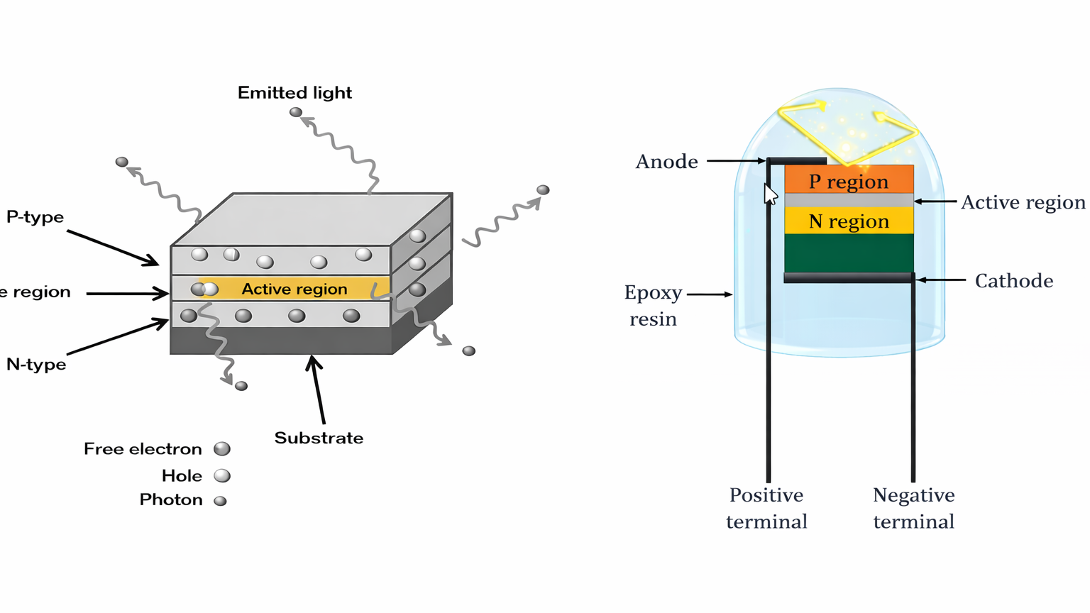 LED internal structure diagram showing P type layer, N type layer and active region with light emission