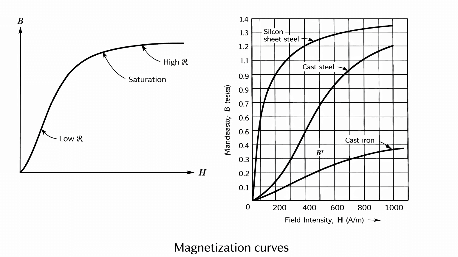 Magnetic Circuits