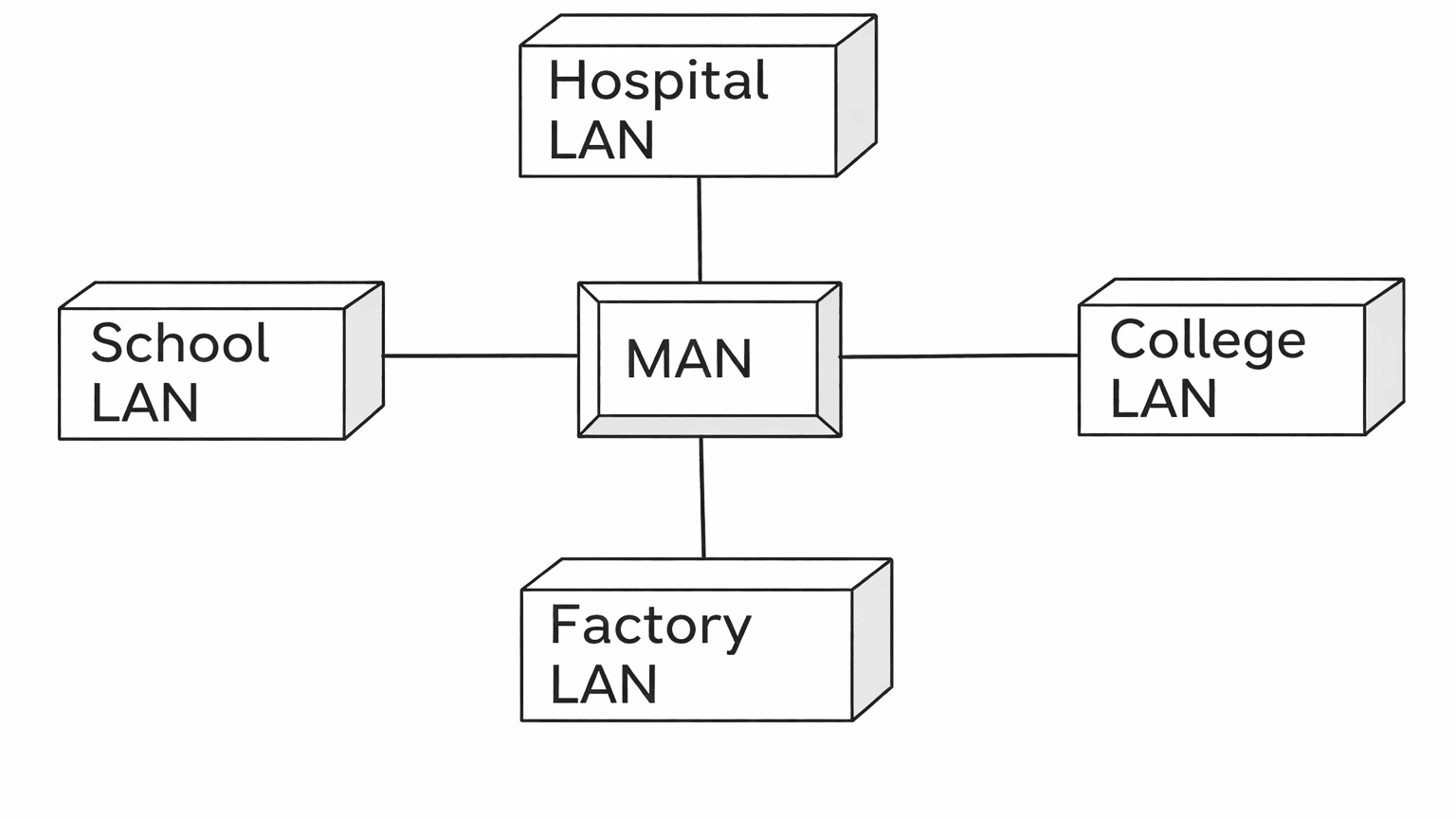 Metropolitan Area Network (MAN)