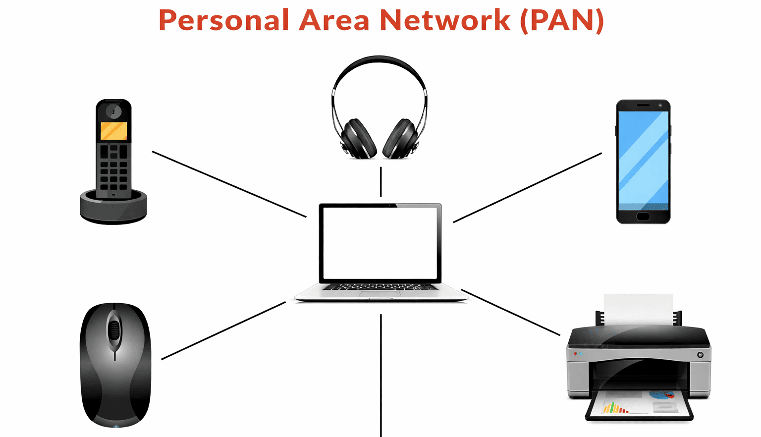 Personal Area Network diagram