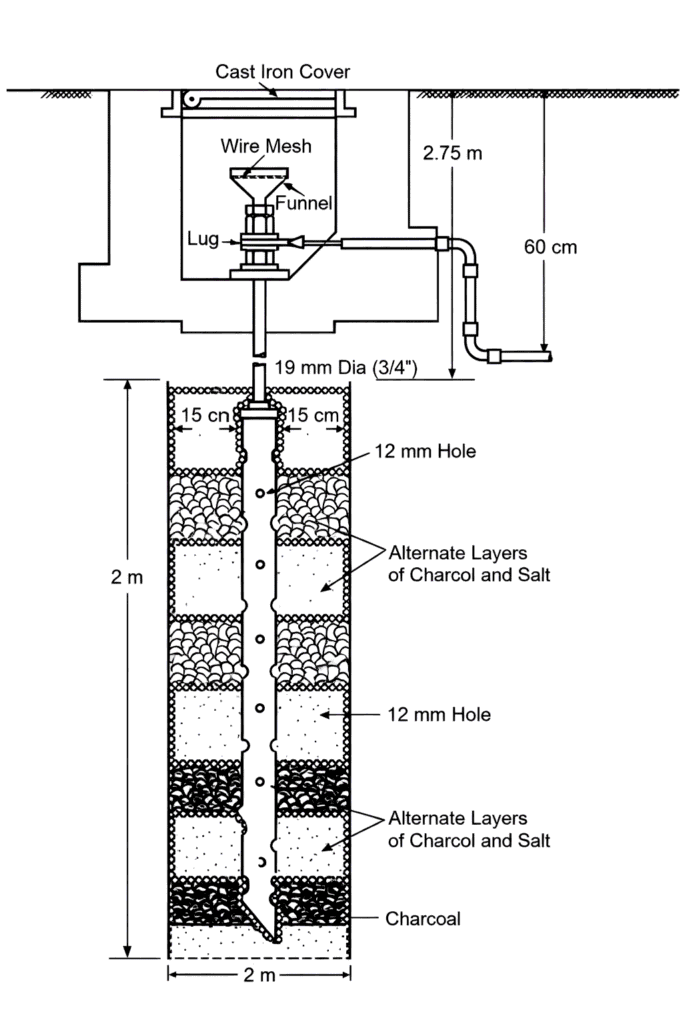 Pipe earthing diagram