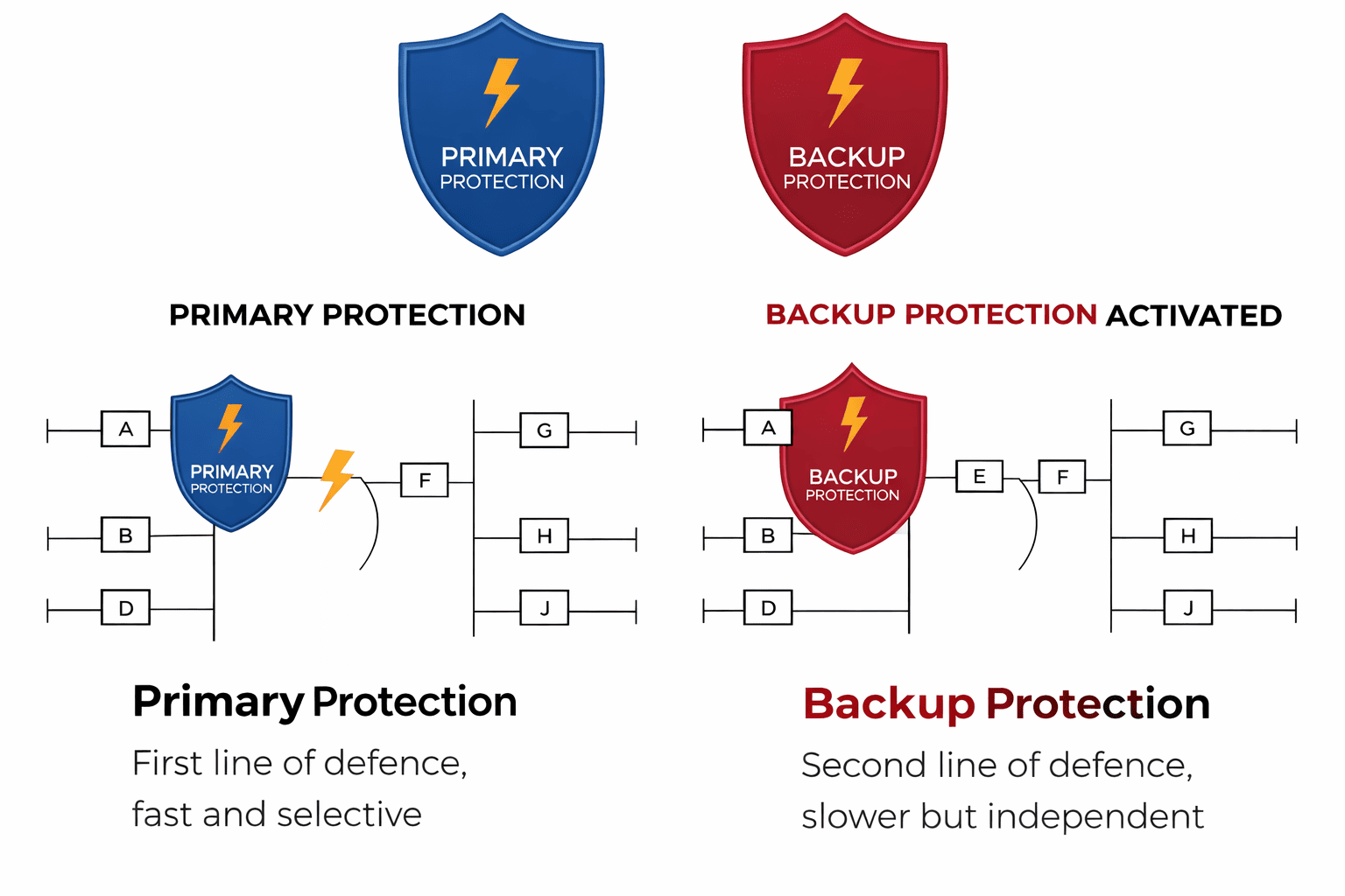 Primary and Backup Protection