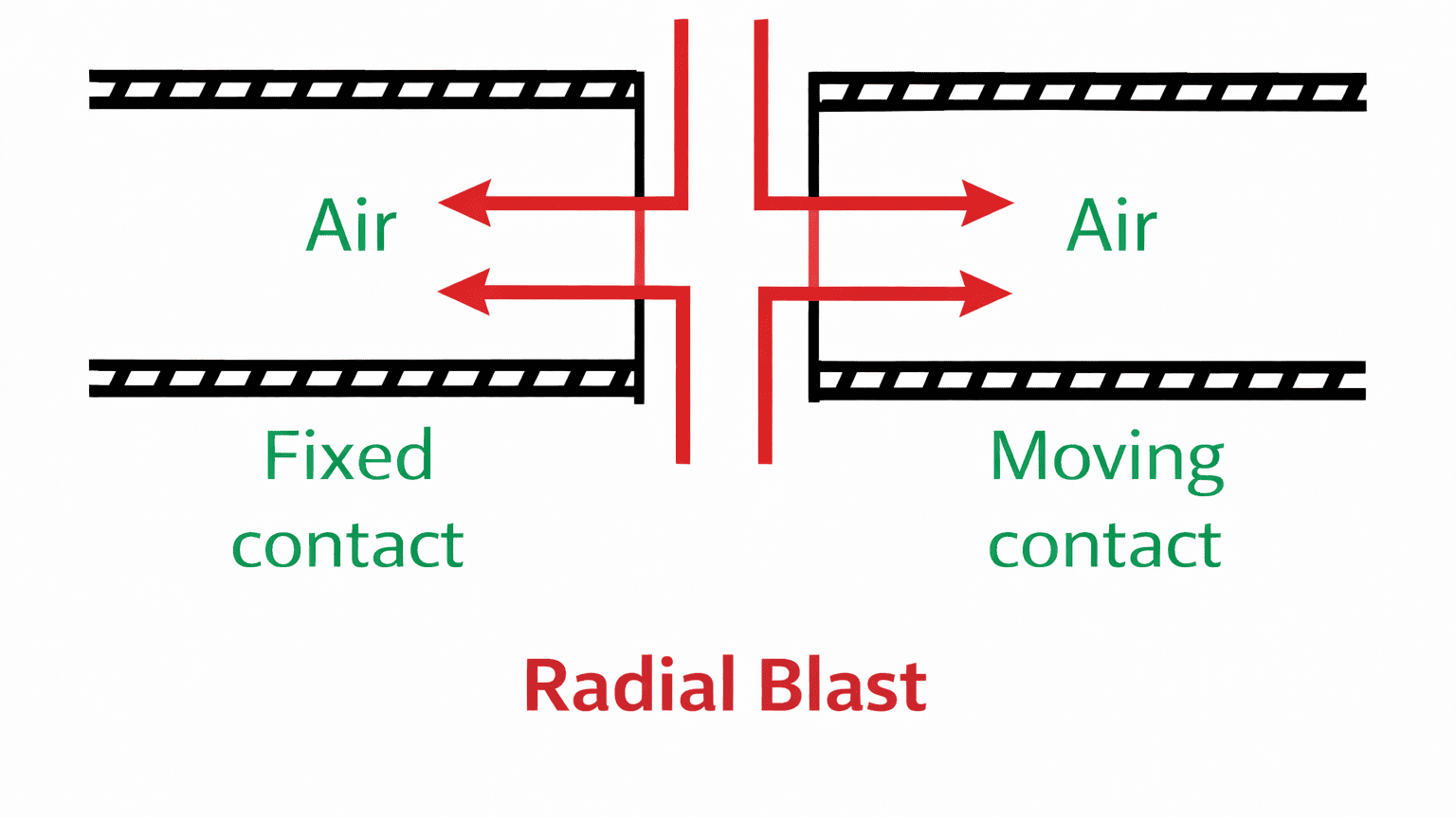 Radial-blast Type
