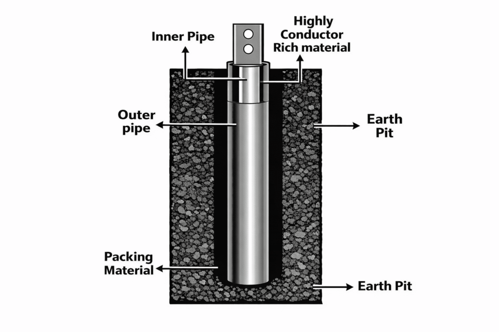 Strip or wire earthing