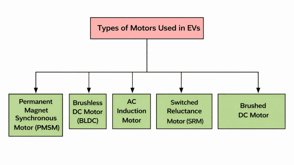 Types of Motors Used in an Electric Vehicle