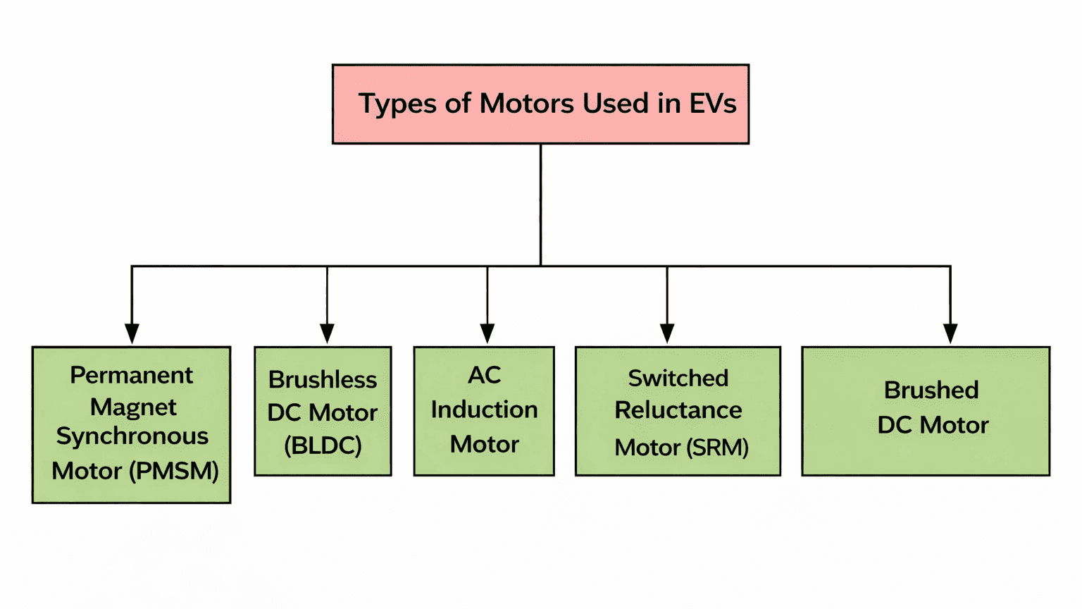 Diagram of electric vehicle motor types