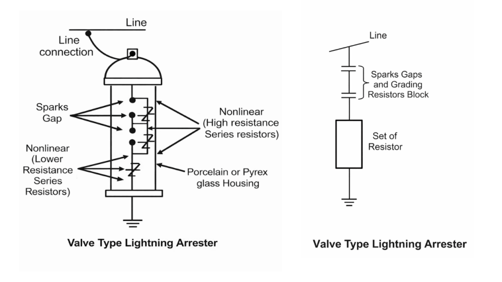 Types of Lightning Arresters