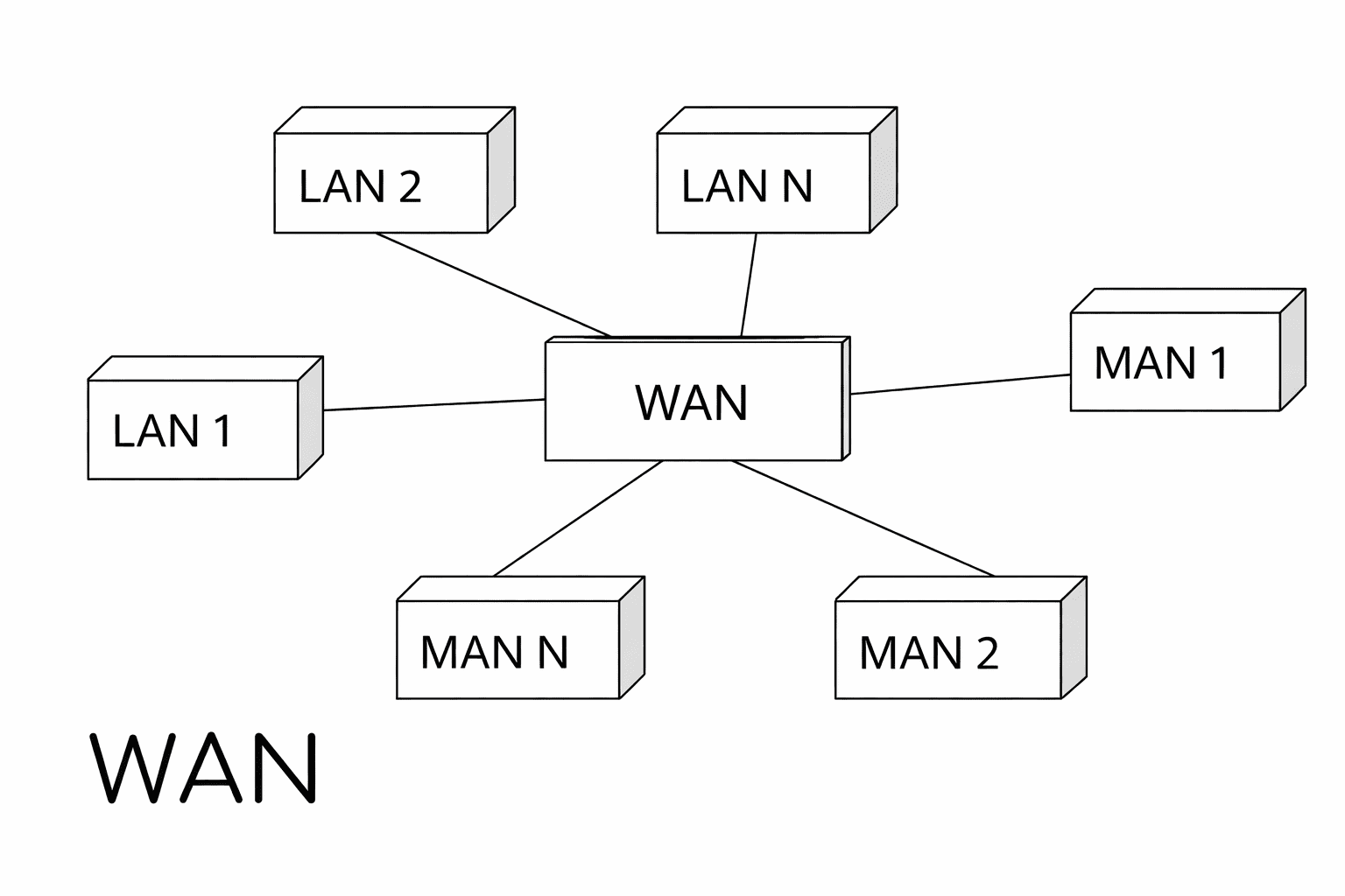 Wide Area Network (WAN)