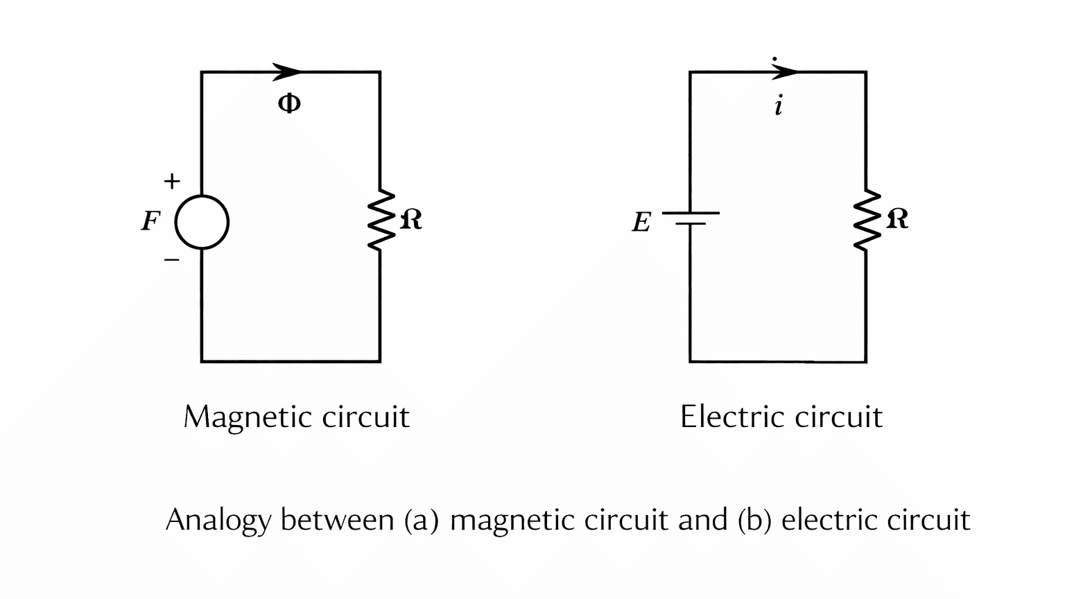 Analogy of electric and magnetic circuit