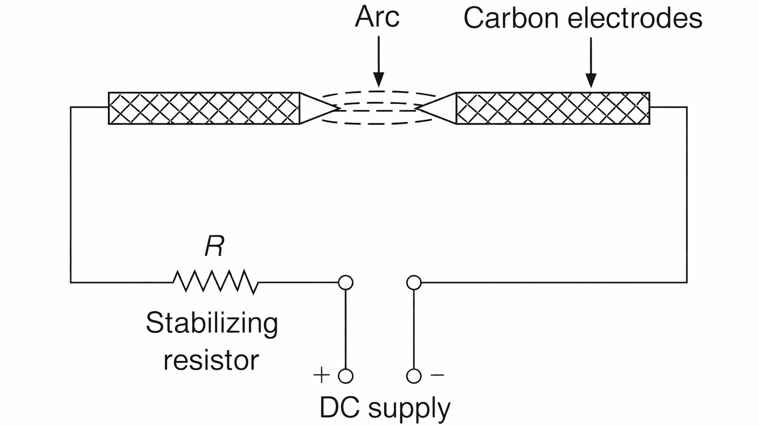 Schematic diagram of a carbon arc lamp showing two carbon electrodes facing each other, an electric arc between them, a stabilizing resistor R, and a DC power supply connection.
