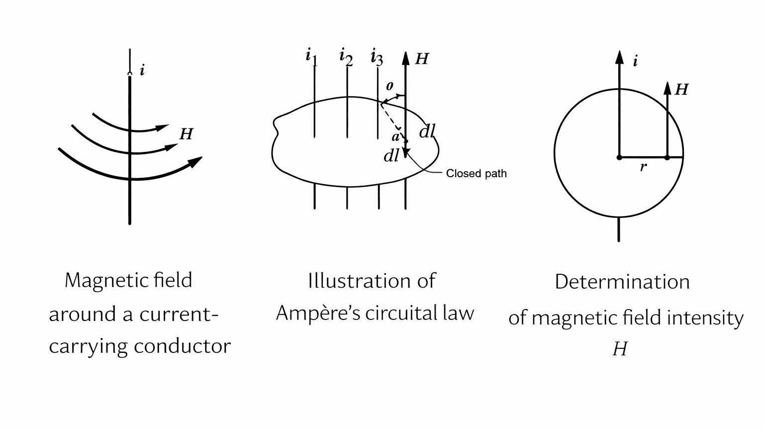 Magnetic field intensity, I–H relation, current-carrying conductor, Ampère’s circuital law, magnetic field around wire, magnetic circuits.