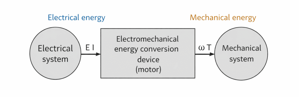 dc motor block diagram