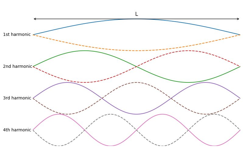 Harmonic Components