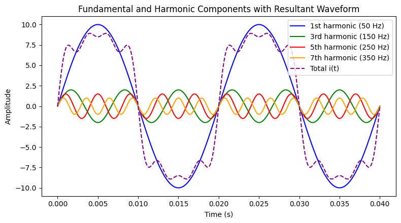 harmonic waveform diagram