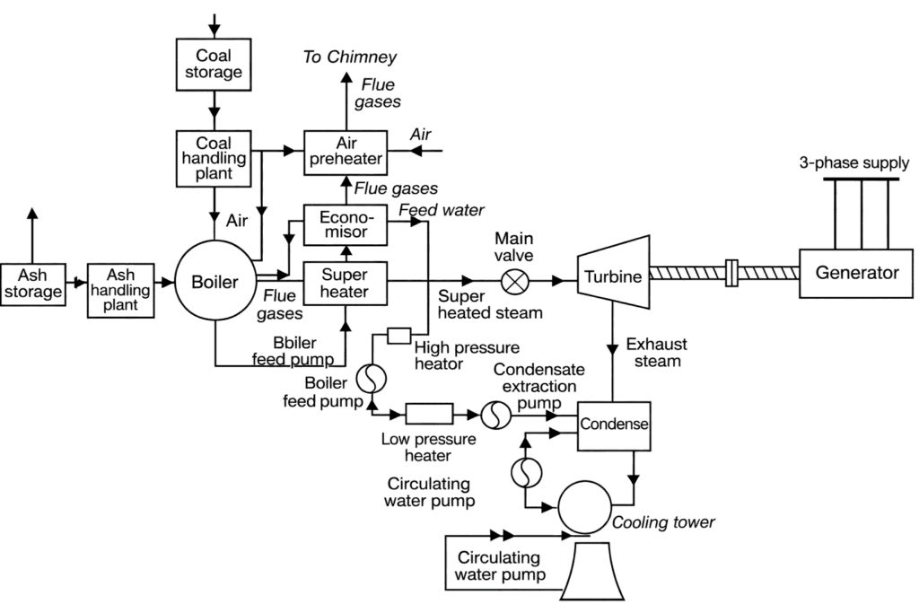 layout of thermal power plant (2)