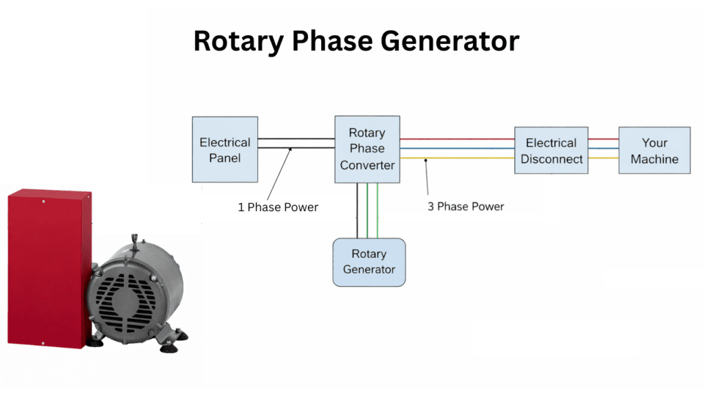Diagram of rotary phase generator system
