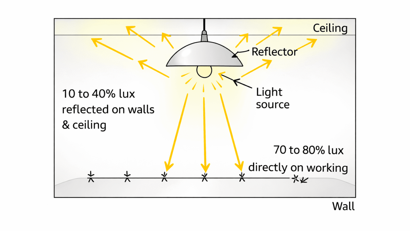 Direct System Light Types of Lighting Schemes: Types and Design | Utilisation of Electrical ...