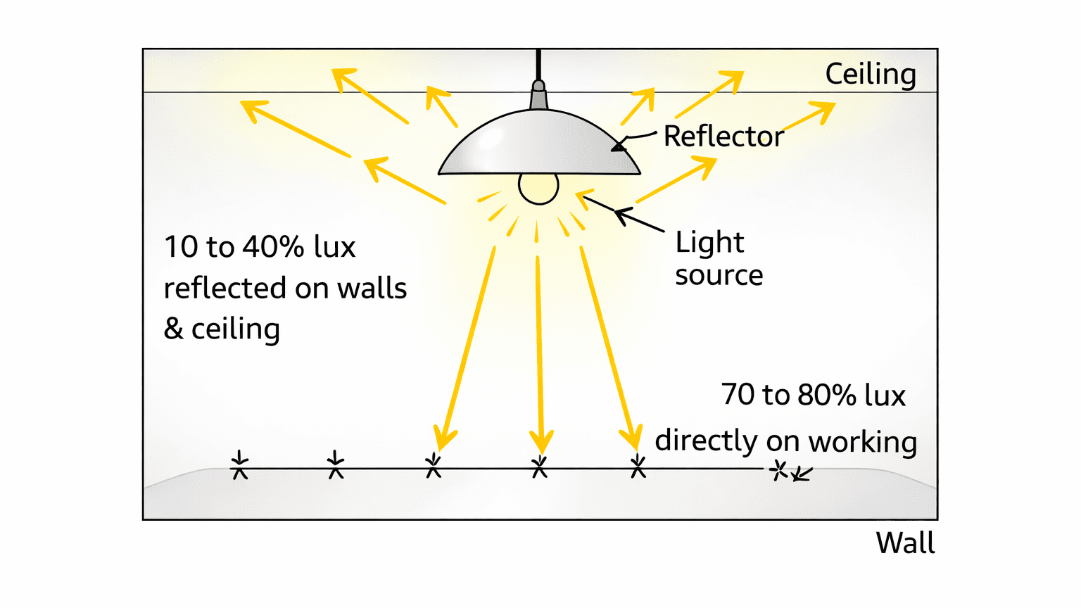 Semi direct lighting scheme