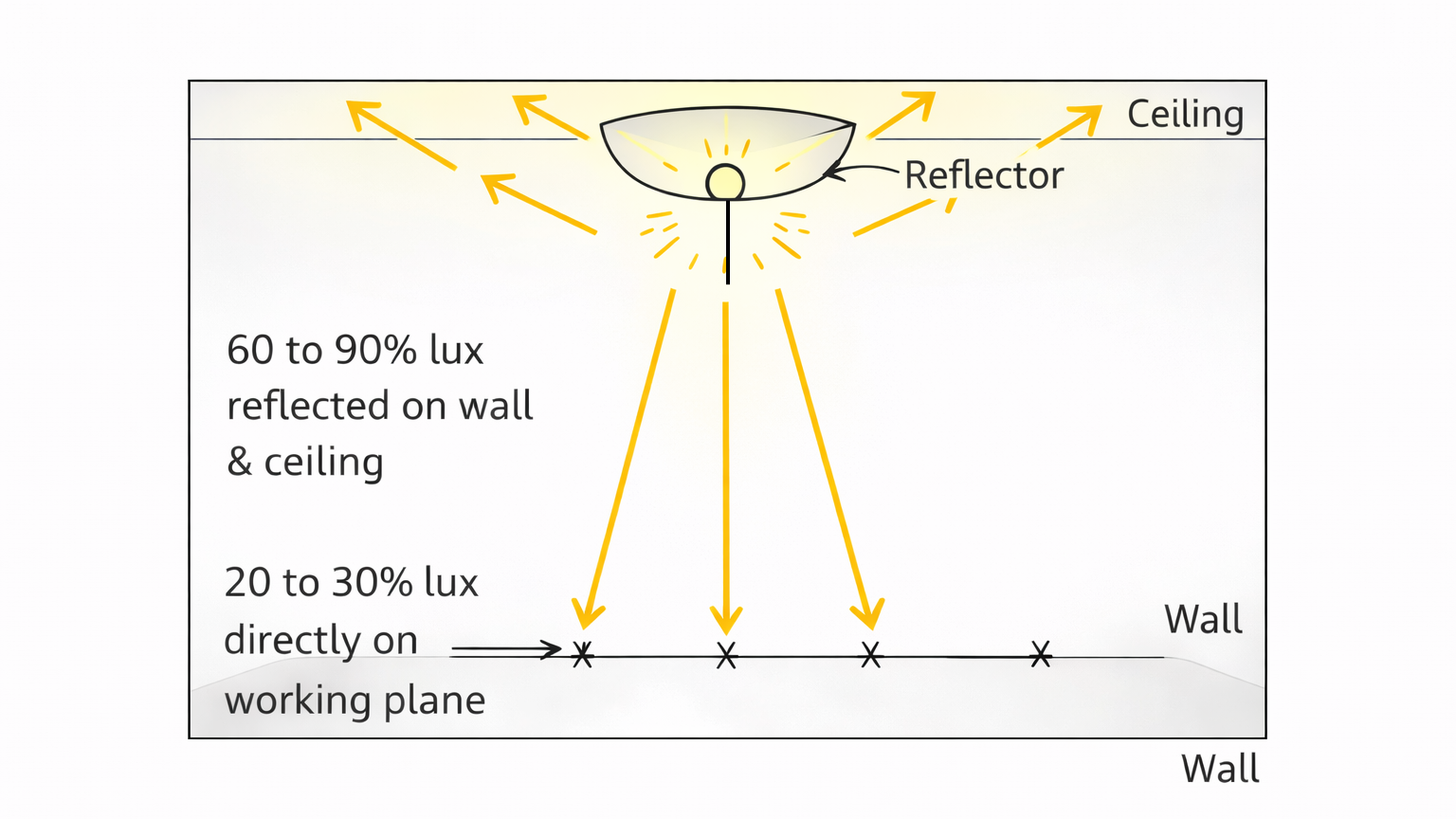 semi indirect lighting scheme