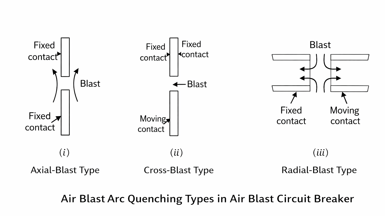 types of air blast circuit breaker