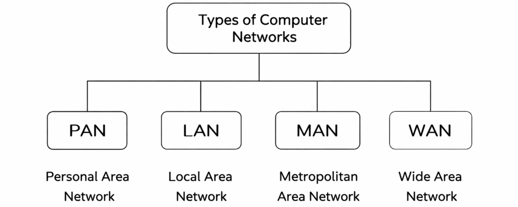 ypes of computer networks