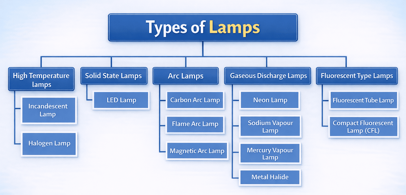 Types of lamps hierarchy chart showing high temperature lamps, solid state lamps with LED, arc lamps, gaseous discharge lamps and fluorescent type lamps