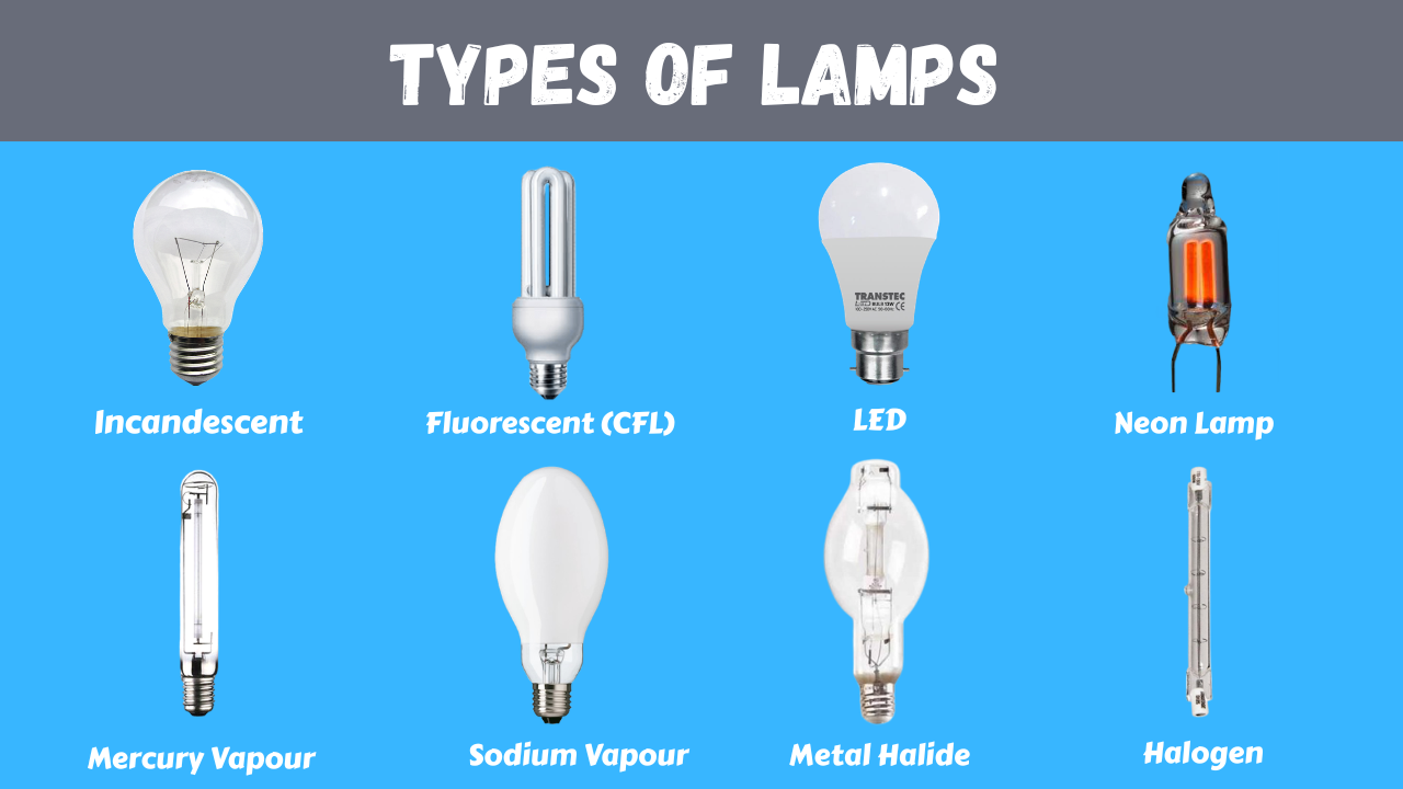Types of lamps including incandescent lamp, fluorescent lamp, LED lamp, CFL and halogen lamp used in modern lighting systems