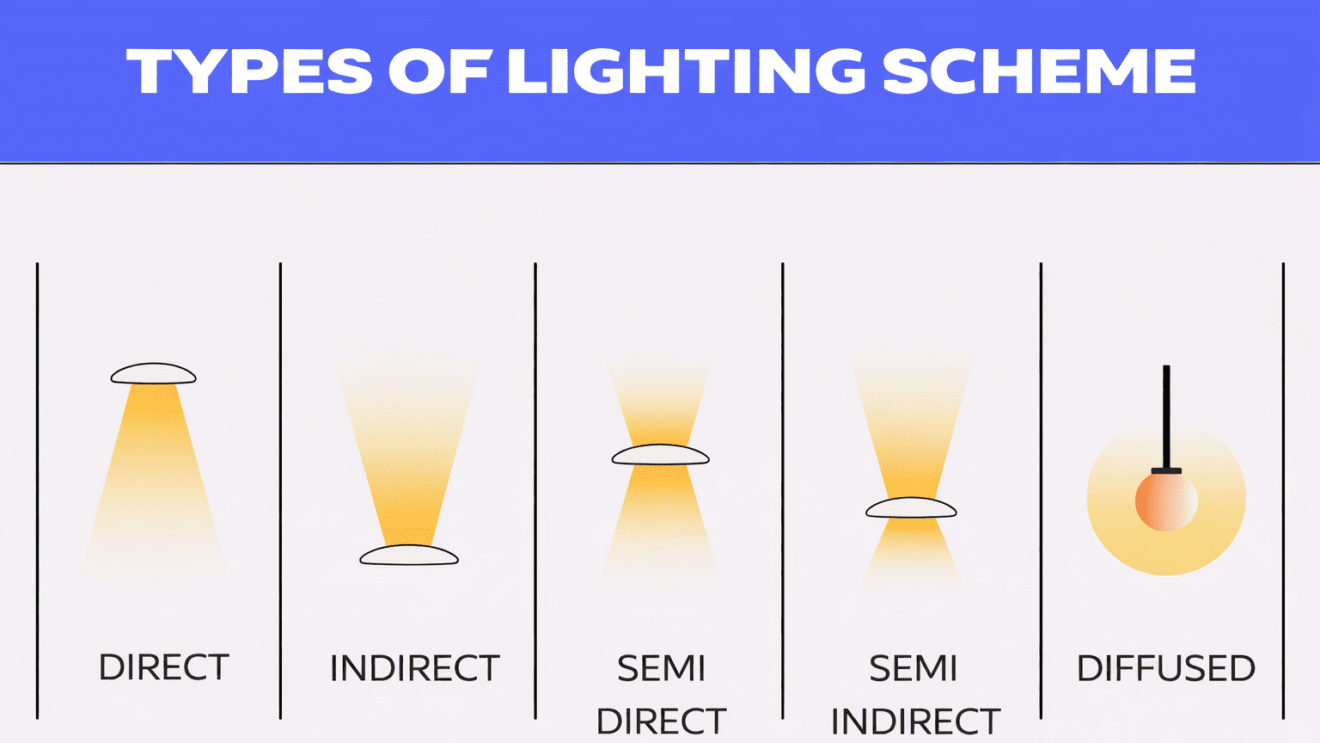 Types of Lighting Schemes: Types and Design | Utilisation of Electrical ...