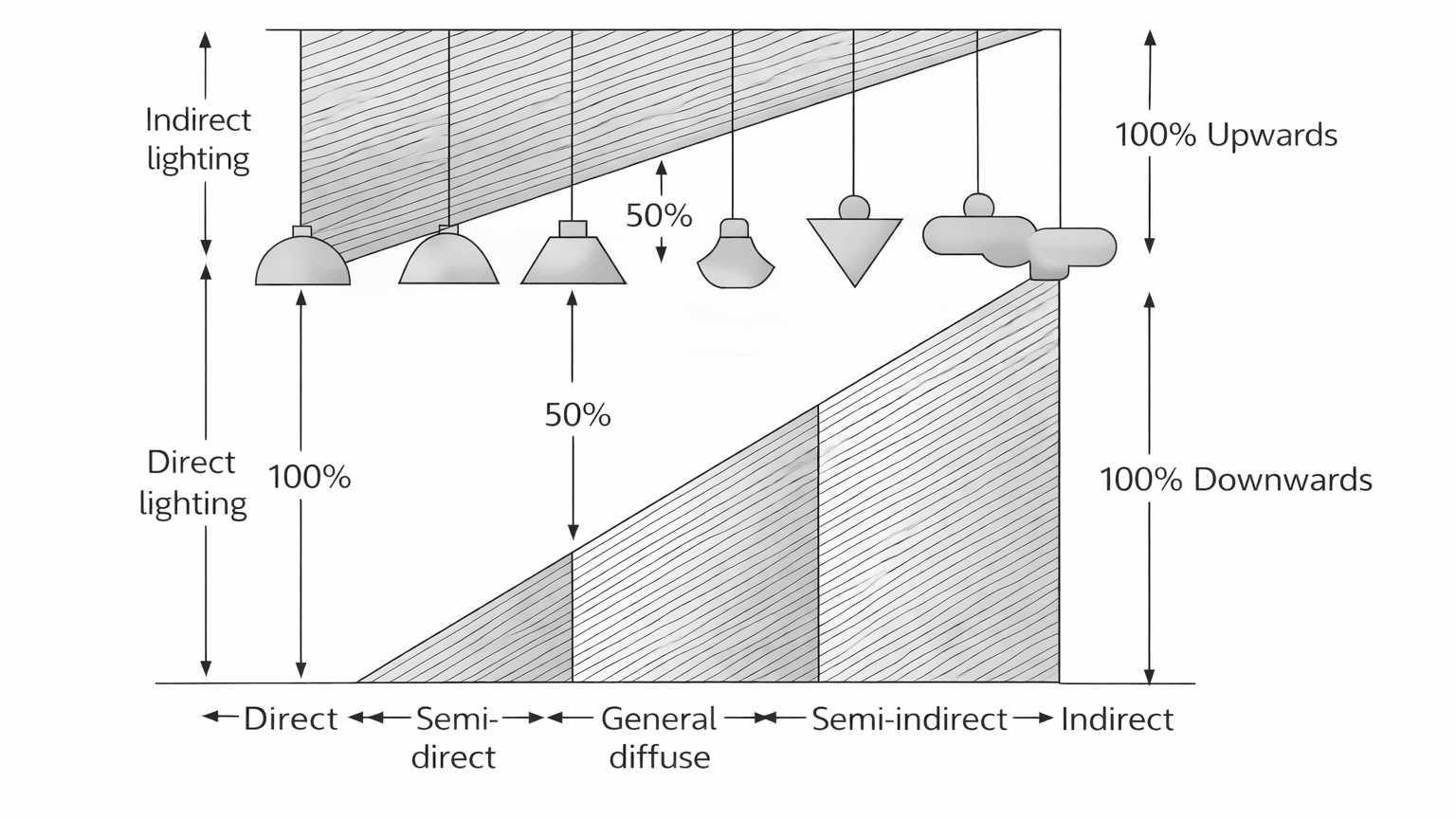 types of lighting scheme- general lighting scheme