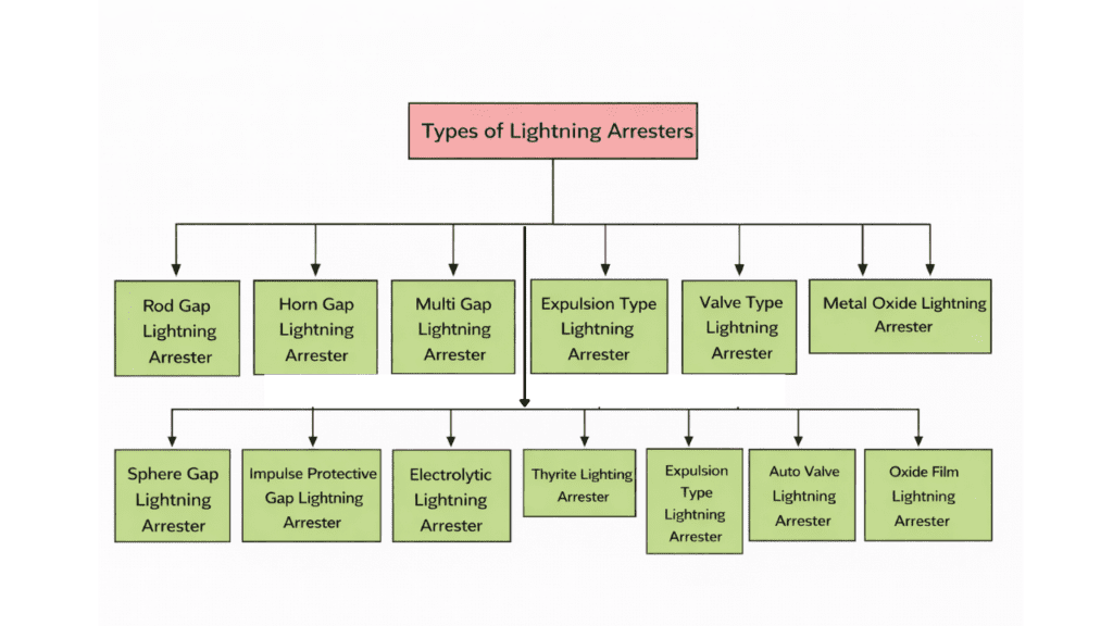 types of lightning arresters