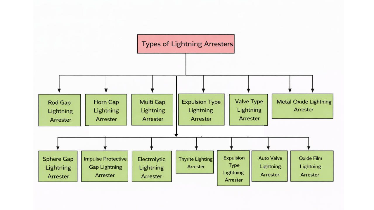 types of lightning arresters