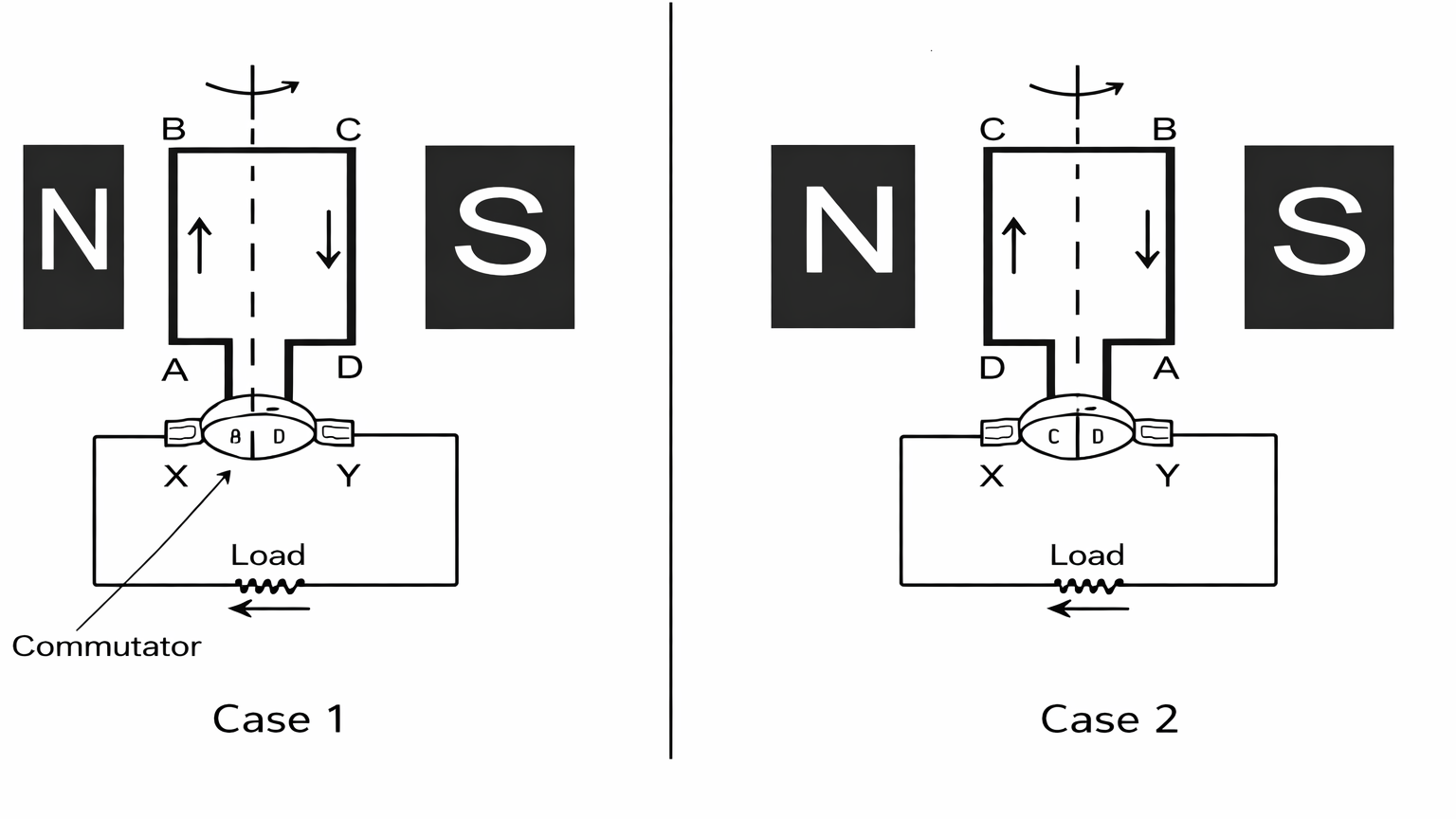 working of dc generator.