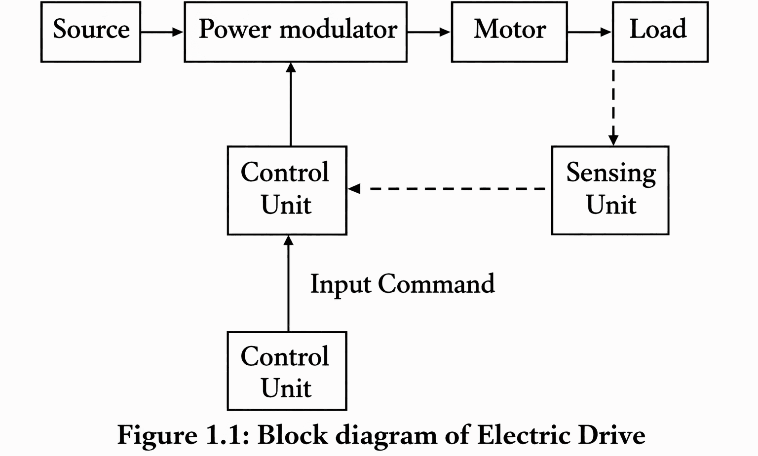 Block Diagram of Electric Drives