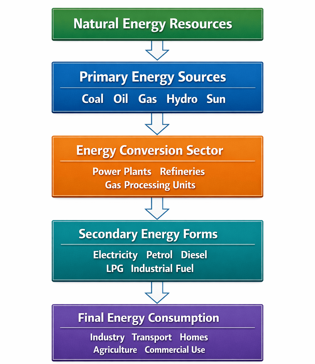 India’s Commercial Energy Production Scenario
