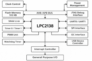 Block diagram of ARM LPC2138