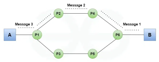 Circuit switching in computer networks