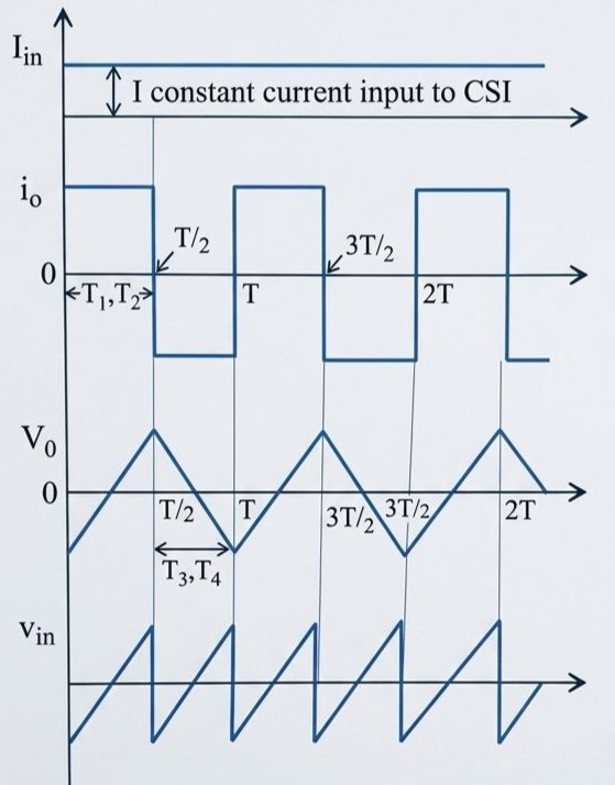 Current Source Inverter Output Waveform