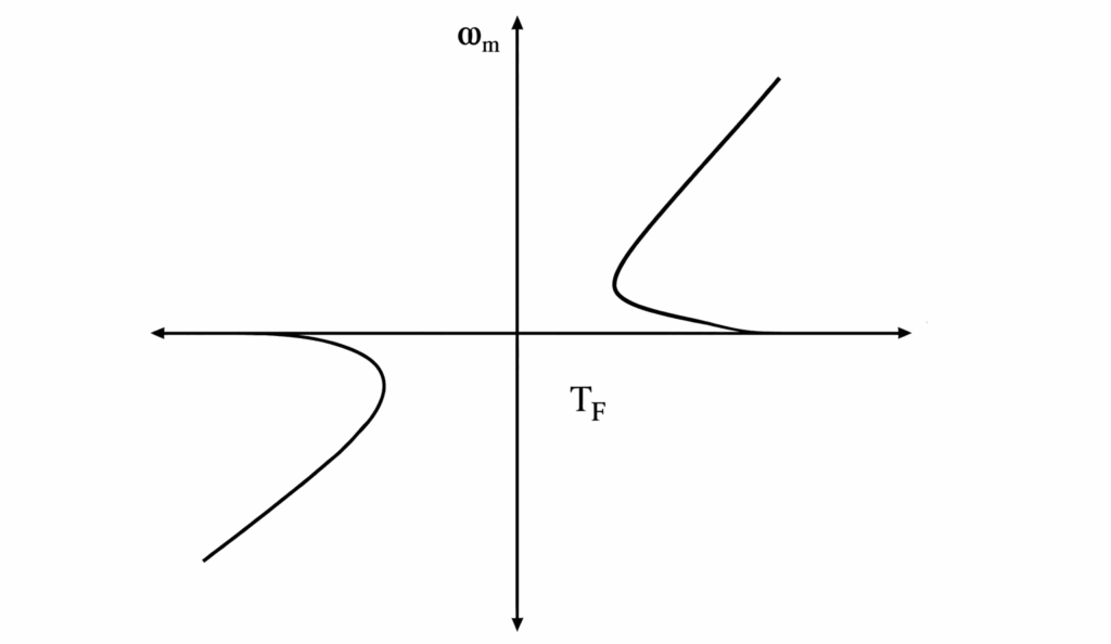 Friction- Torque Characteristics